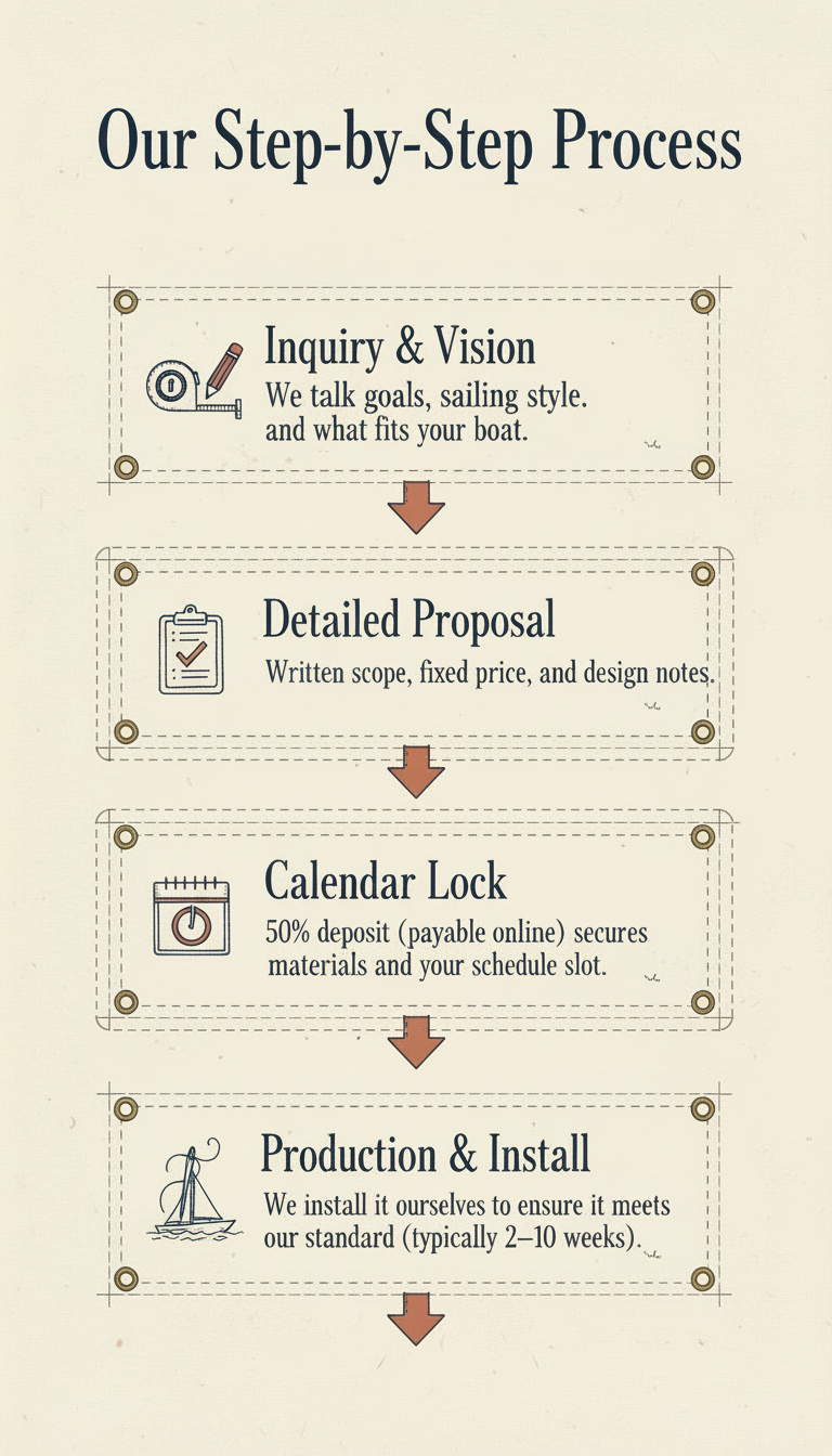 Step By Step Process